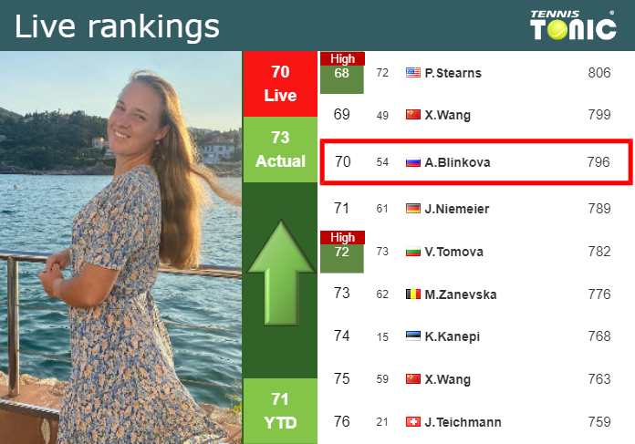 Tuesday Live Ranking Anna Blinkova 3afdbdou Tuesday Live Ranking Anna Blinkova