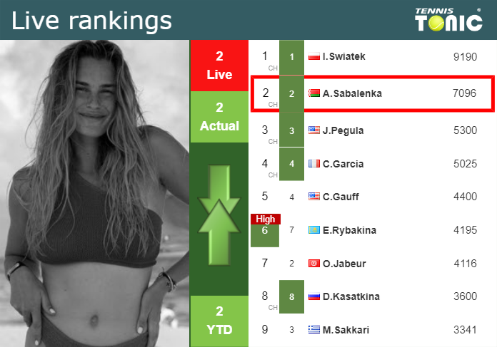 LIVE RANKINGS. Sherif achieves a new career-high just before playing  Sabalenka in Madrid - Tennis Tonic - News, Predictions, H2H, Live Scores,  stats