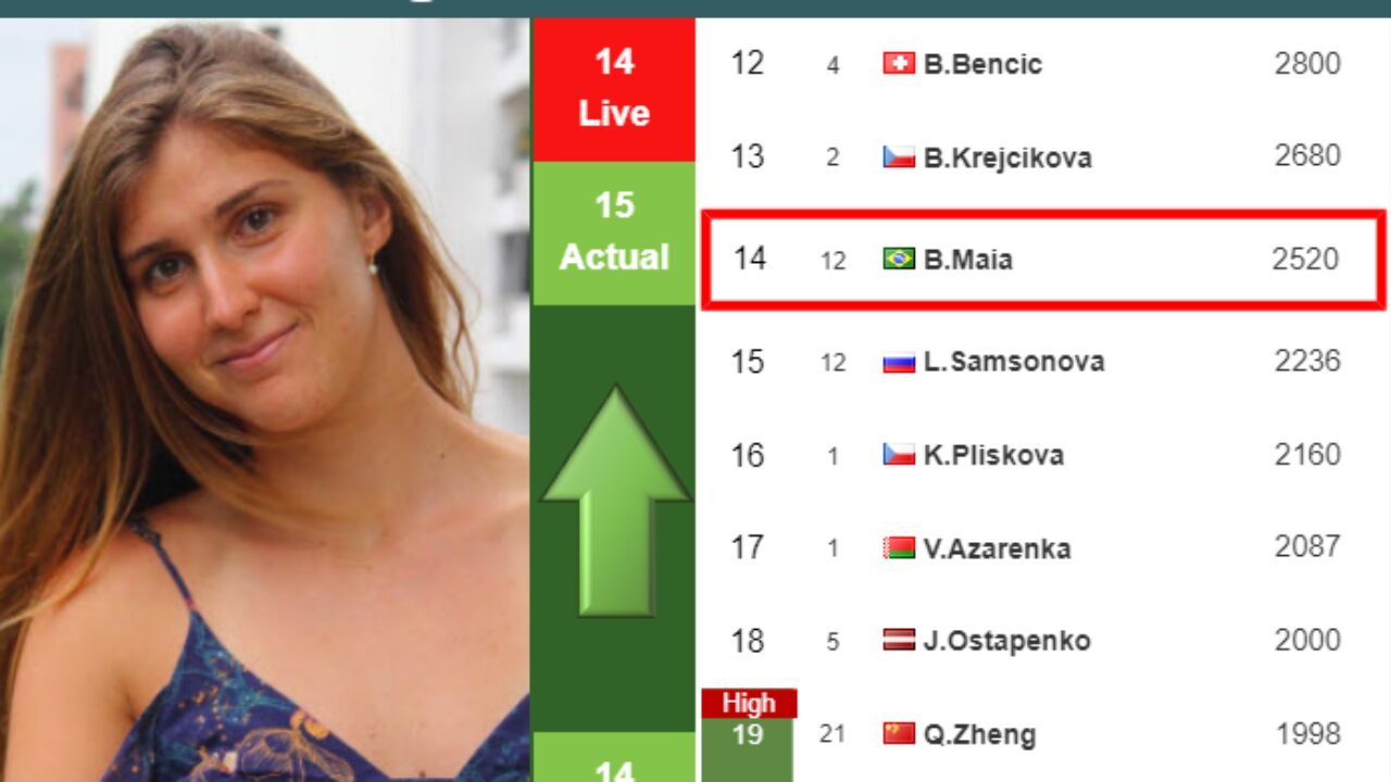 LIVE RANKINGS. Kostyuk improves her position ahead of playing Linette in  San Diego - Tennis Tonic - News, Predictions, H2H, Live Scores, stats