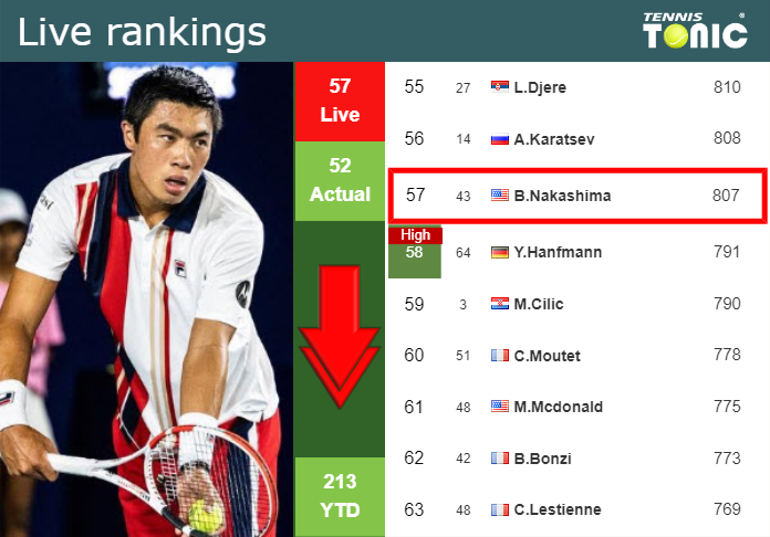 LIVE RANKINGS. Nakashima Falls Just Before Playing Rinderknech In Lyon ...