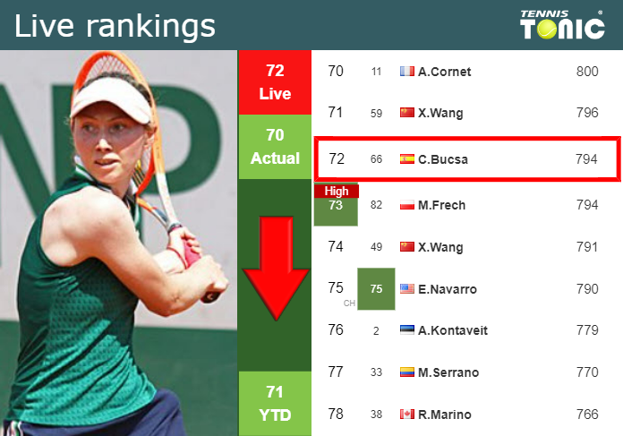 Tuesday Live Ranking Cristina Bucsa