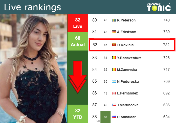 Tuesday Live Ranking Danka Kovinic