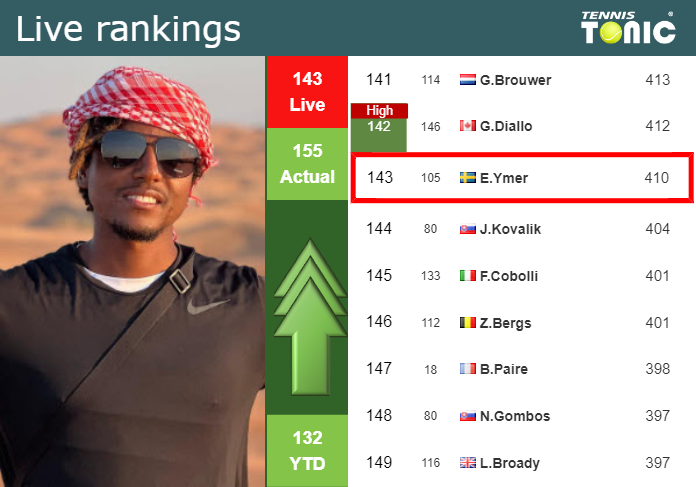 Tuesday Live Ranking Elias Ymer