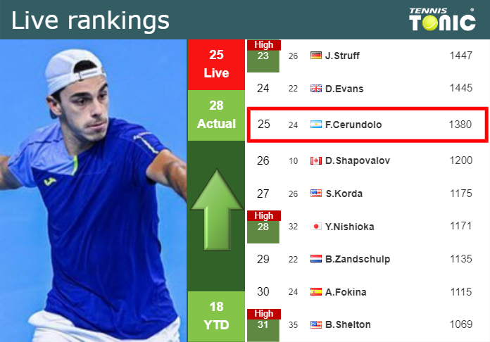 Tuesday Live Ranking Francisco Cerundolo