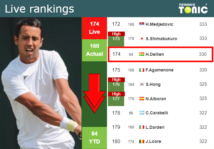 Tuesday Live Ranking Hugo Dellien 9z4nkrkq Tuesday Live Ranking Hugo Dellien