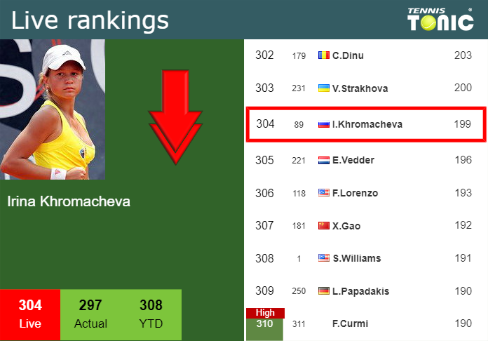 LIVE RANKINGS. Khromacheva goes down prior to squaring off with Babos in Rabat Tuesday Live Ranking Irina Khromacheva
