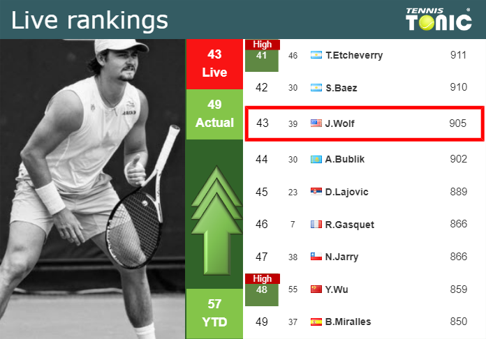 Live ATP ranking: Nadal is No.1, 100 points clear of Federer