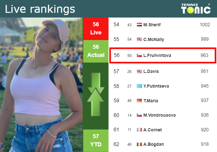 Tuesday Live Ranking Linda Fruhvirtova