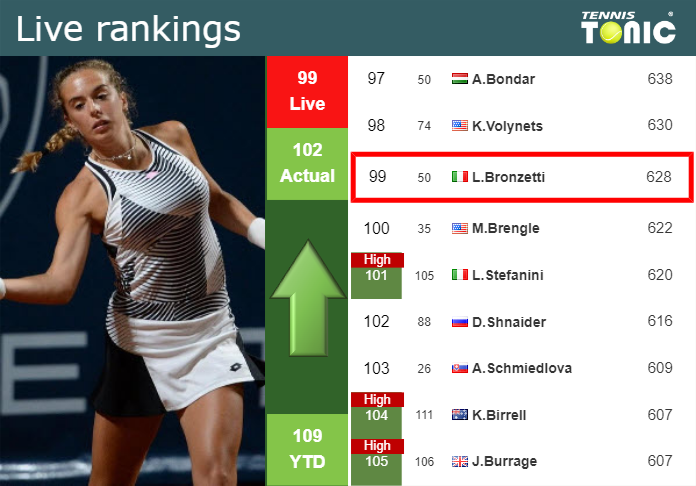 Tuesday Live Ranking Lucia Bronzetti C93cbprm Tuesday Live Ranking Lucia Bronzetti