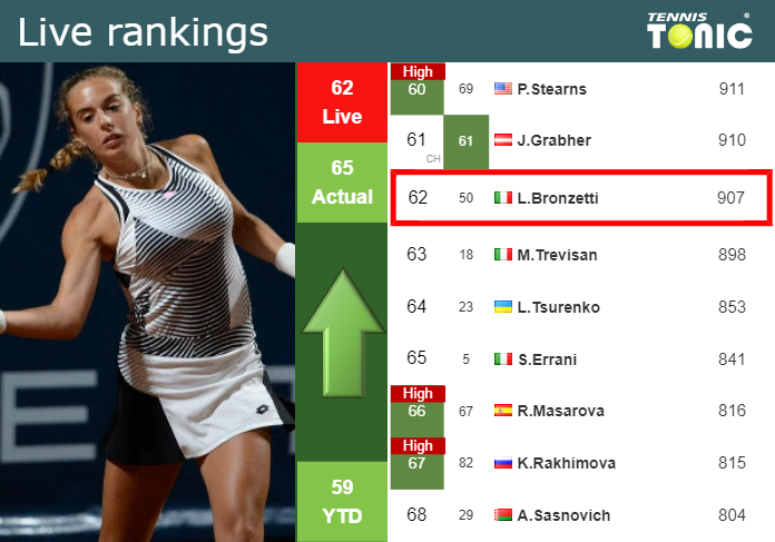 Tuesday Live Ranking Lucia Bronzetti