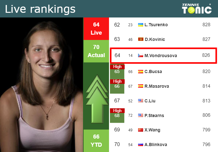 LIVE RANKINGS. Vondrousova Improves Her Position Just Before Squaring ...