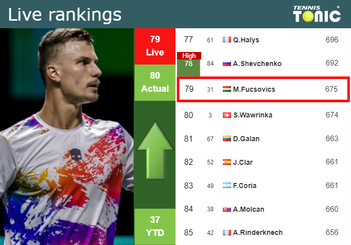 Tuesday Live Ranking Marton Fucsovics