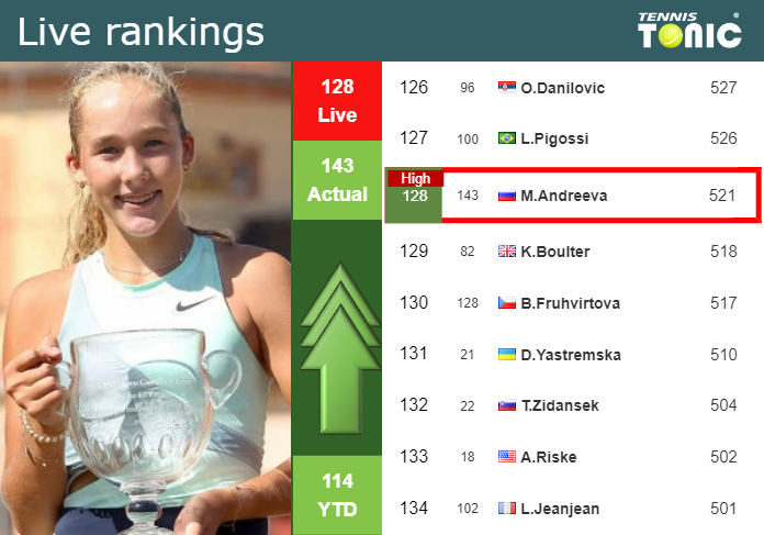 Tuesday Live Ranking Mirra Andreeva 8cy97wcm Tuesday Live Ranking Mirra Andreeva