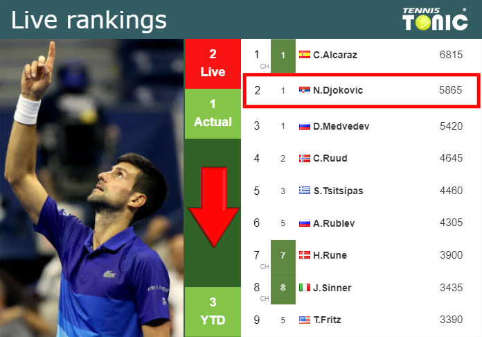 LIVE RANKINGS. Djokovic Down Just Before Competing Against Norrie In ...