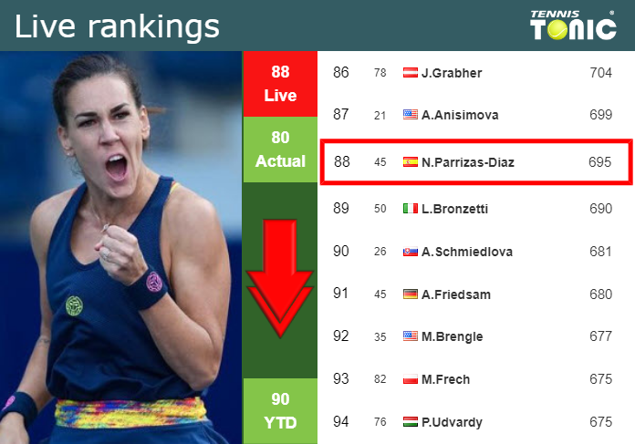 Tuesday Live Ranking Nuria Parrizas-Diaz