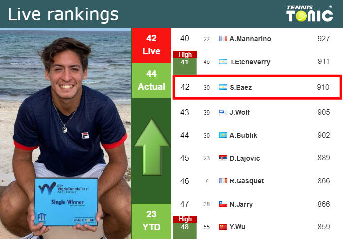 Tuesday Live Ranking Sebastian Baez