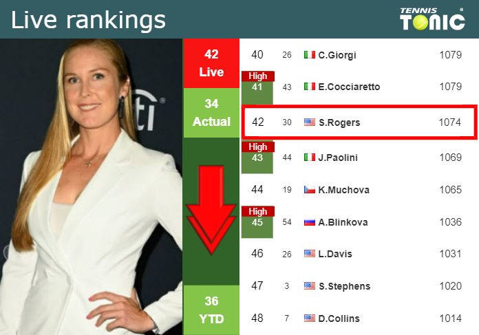 Tuesday Live Ranking Shelby Rogers 8l44bic6 Tuesday Live Ranking Shelby Rogers