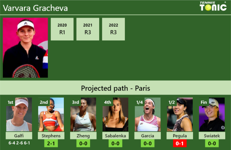 Varvara Gracheva Stats info