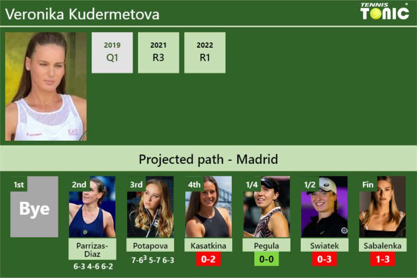 Veronika Kudermetova Stats info