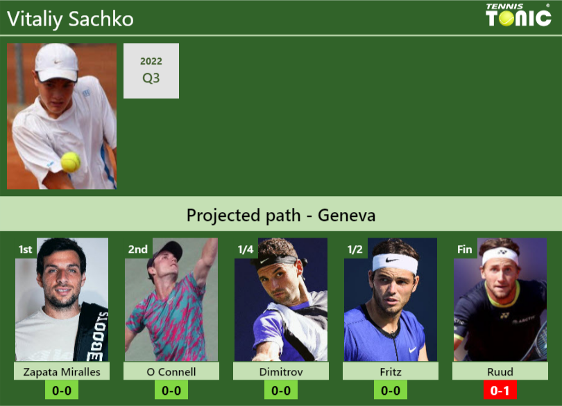 Vitaliy Sachko Stats info