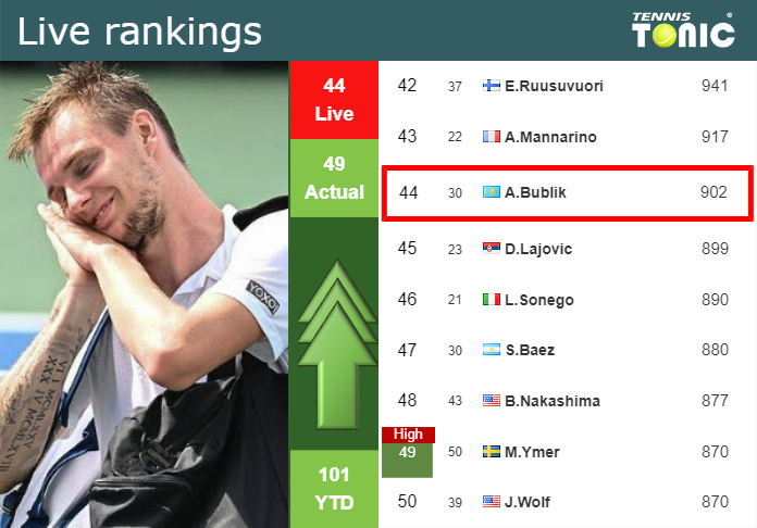 LIVE RANKINGS. Bublik improves his rank just before squaring off with ...