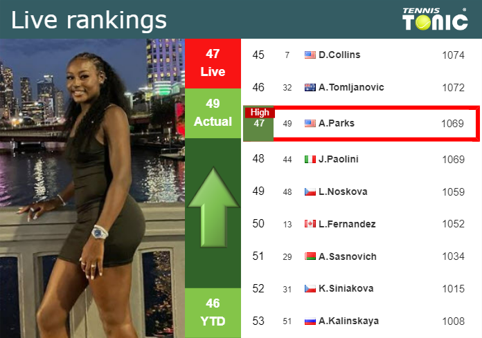 Wednesday Live Ranking Alycia Parks
