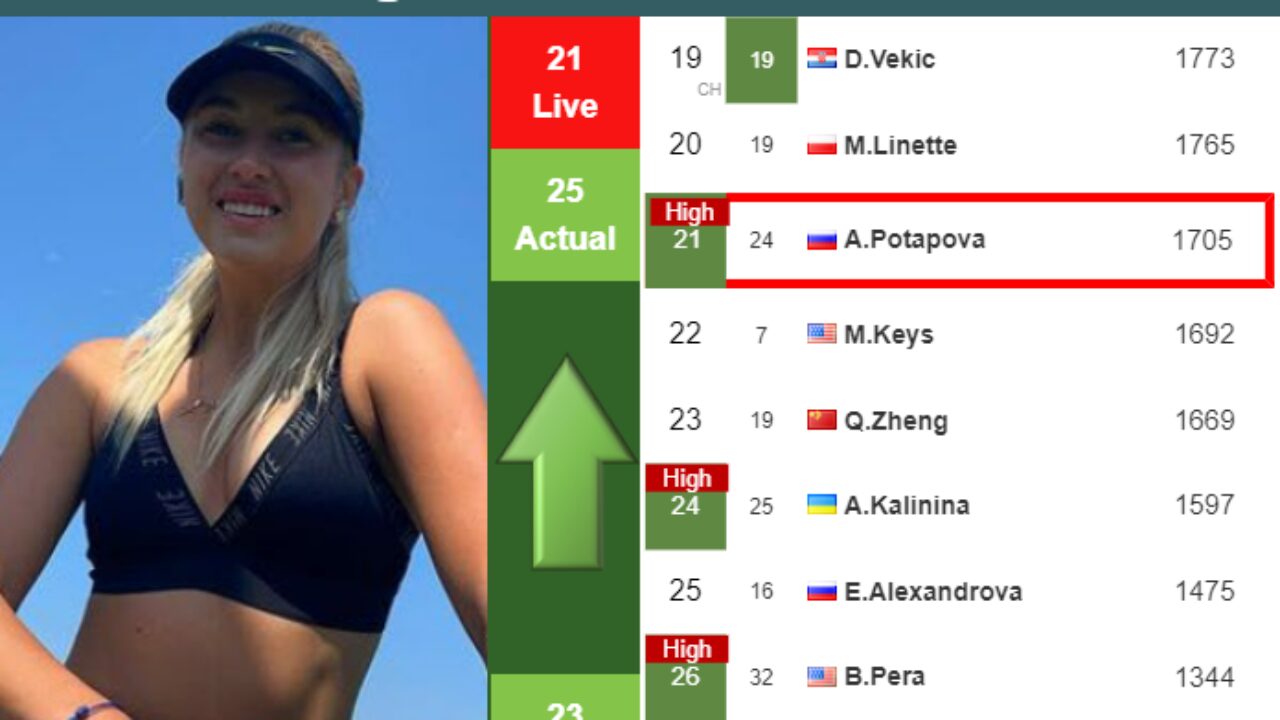 LIVE RANKINGS. Sherif achieves a new career-high just before playing  Sabalenka in Madrid - Tennis Tonic - News, Predictions, H2H, Live Scores,  stats