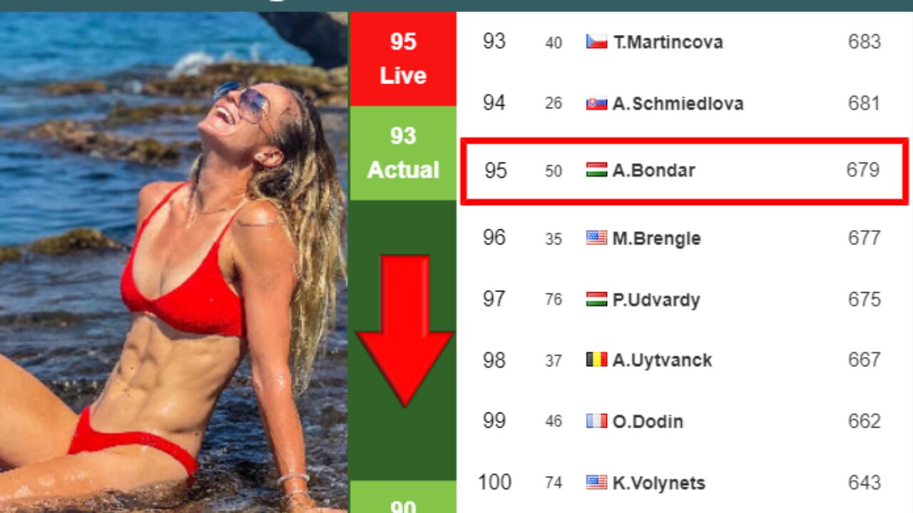 LIVE RANKINGS. Bondar falls prior to taking on Maria in Rome - Tennis Tonic  - News, Predictions, H2H, Live Scores, stats