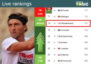 LIVE RANKINGS. Rinderknech Improves His Position Prior To Playing ...