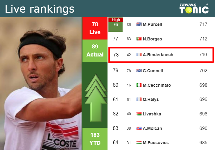 LIVE RANKINGS. Rinderknech improves his position prior to playing ...
