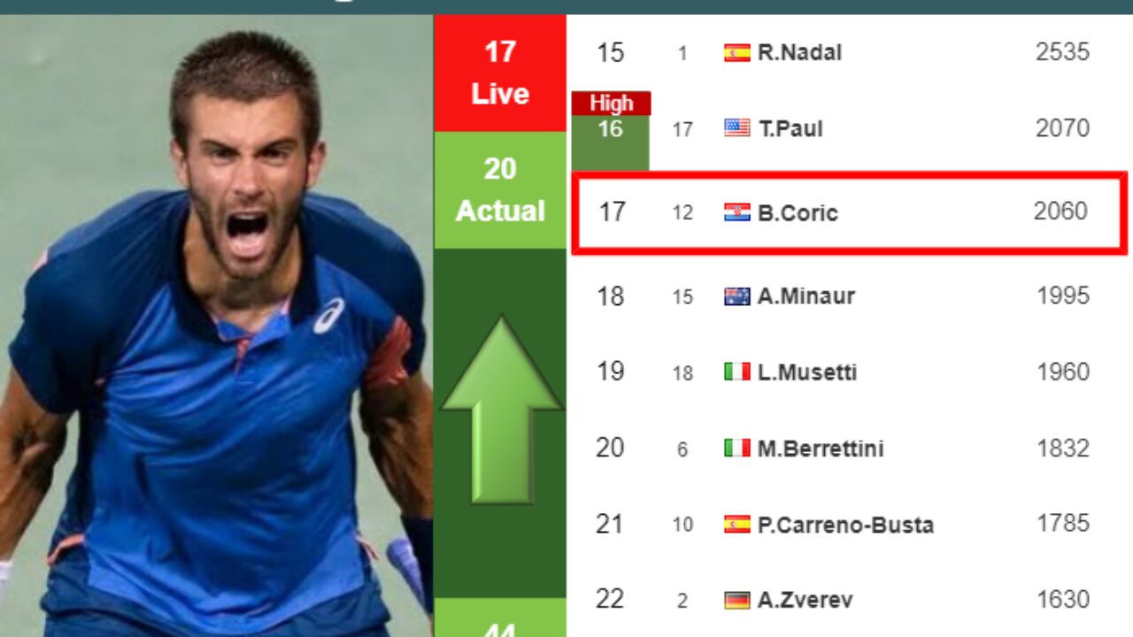 LIVE RANKINGS. Coric improves his position prior to playing