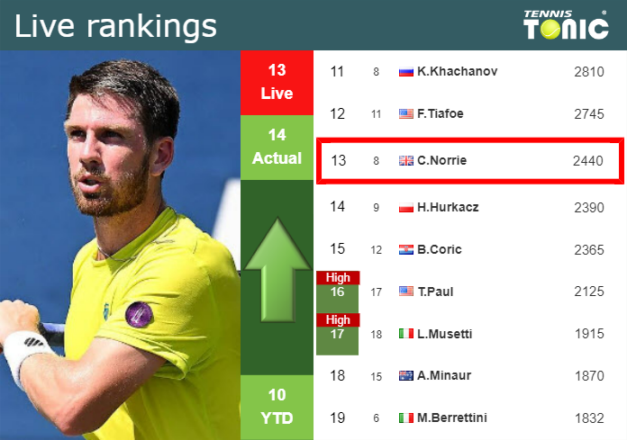 LIVE RANKINGS. Norrie betters his position ahead of competing against ...