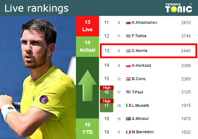 LIVE RANKINGS. Norrie Betters His Position Ahead Of Competing Against ...