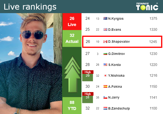 Wednesday Live Ranking Denis Shapovalov