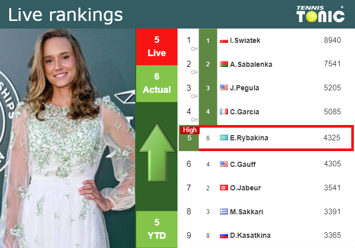 Rybakina is now up to #5 (career high) in live ranking : r/tennis