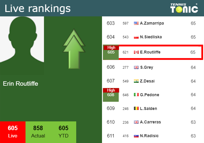 Wednesday Live Ranking Erin Routliffe