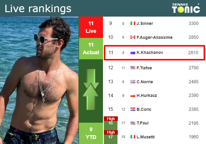 LIVE RANKINGS. Khachanov’s rankings right before fighting against Albot at the French Open Wednesday Live Ranking Karen Khachanov