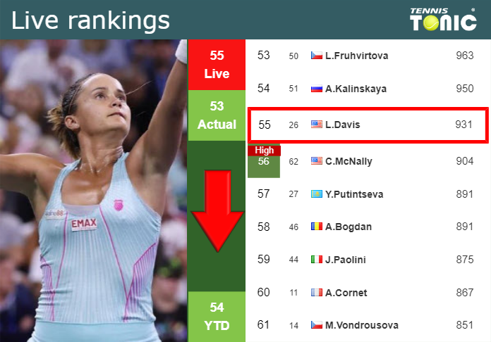 Wednesday Live Ranking Lauren Davis
