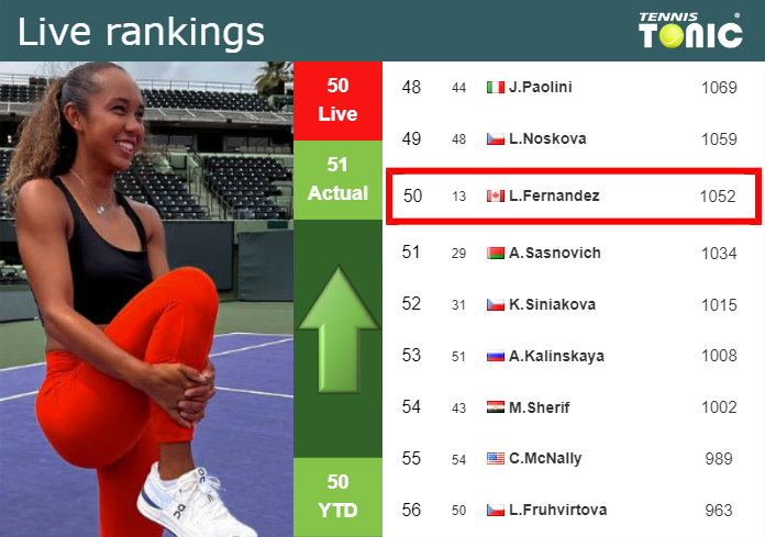 LIVE RANKINGS. Fernandez improves her ranking before squaring off with  Siniakova in Nanchang - Tennis Tonic - News, Predictions, H2H, Live Scores,  stats