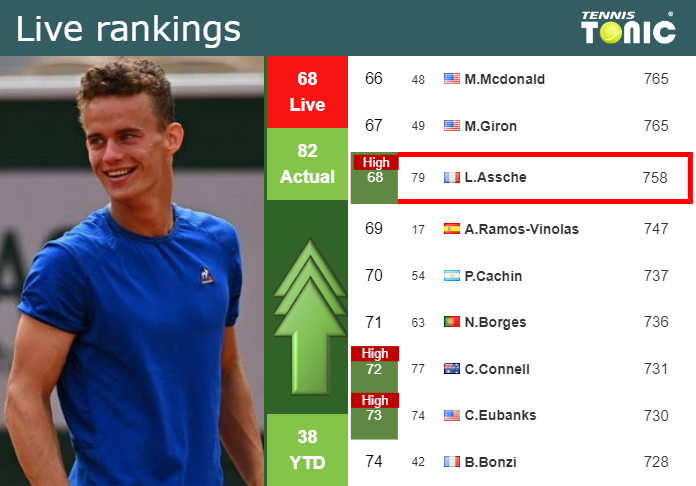 Wednesday Live Ranking Luca Van Assche Cs0rspln Wednesday Live Ranking Luca Van Assche