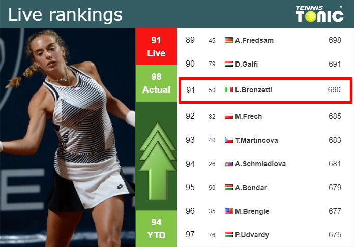 LIVE RANKINGS. Bronzetti betters her position
ahead of taking on Kovinic in Rome Wednesday Live Ranking Lucia Bronzetti