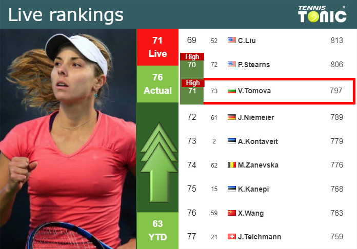 Wednesday Live Ranking Viktoriya Tomova