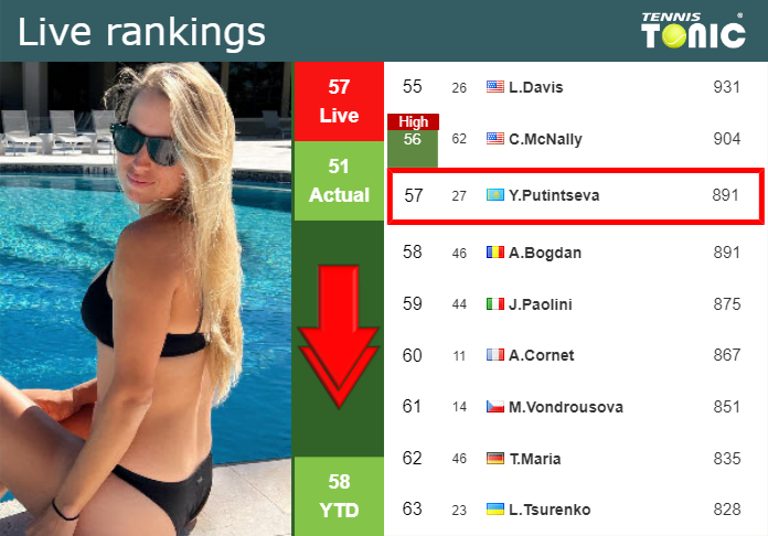 Wednesday Live Ranking Yulia Putintseva