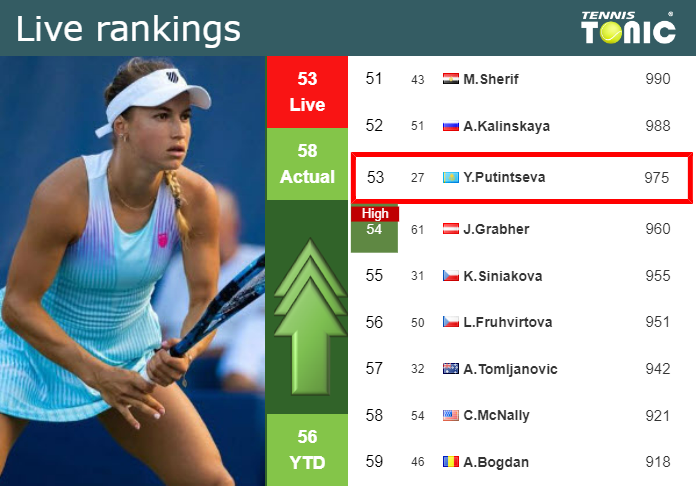Live Rankings Putintseva Betters Her Position Ahead Of Facing Zheng At
