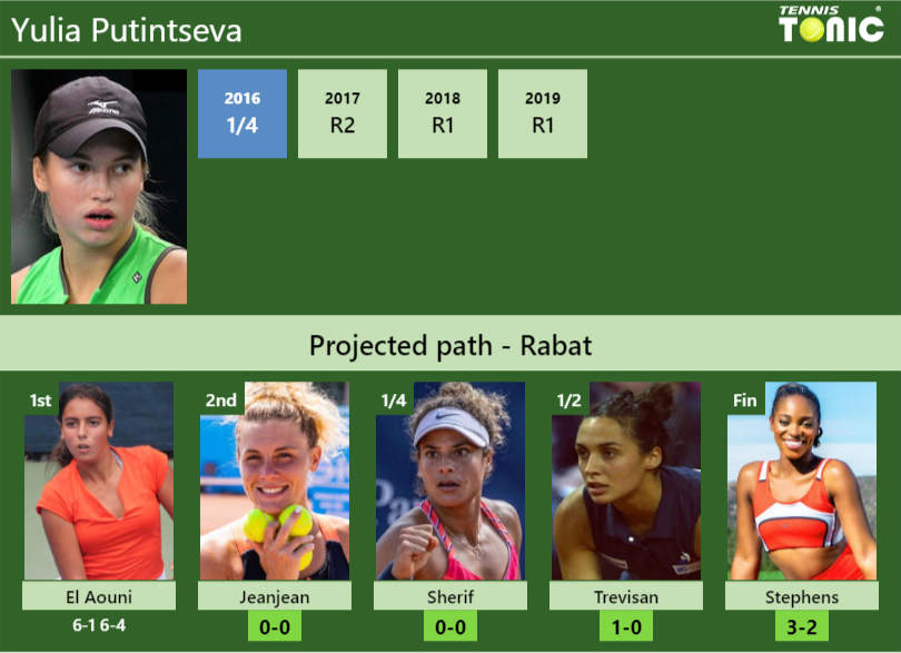 [UPDATED R2]. Prediction, H2H of Yulia Putintseva's draw vs Jeanjean