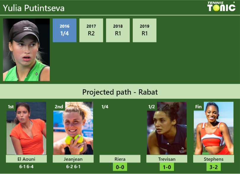 Yulia Putintseva Stats info