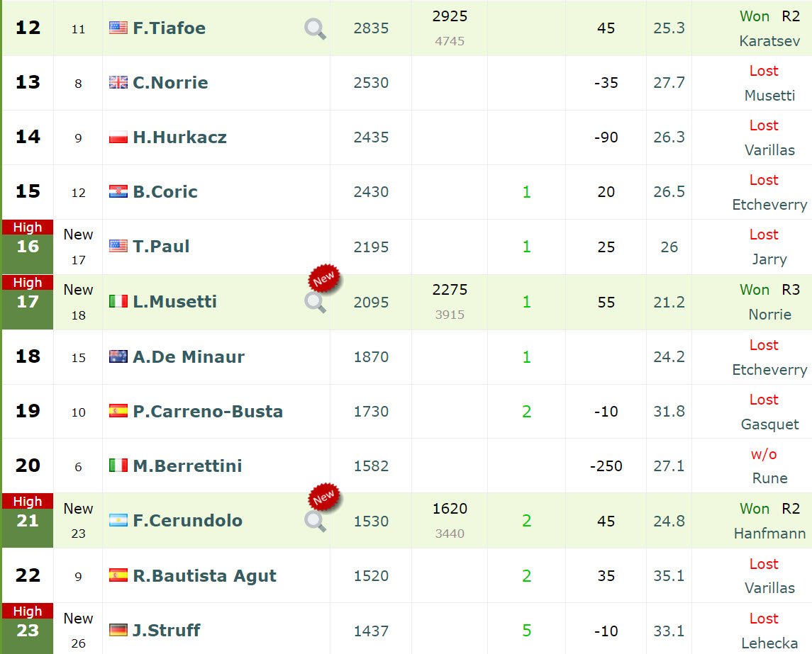 Atp Live Rankings