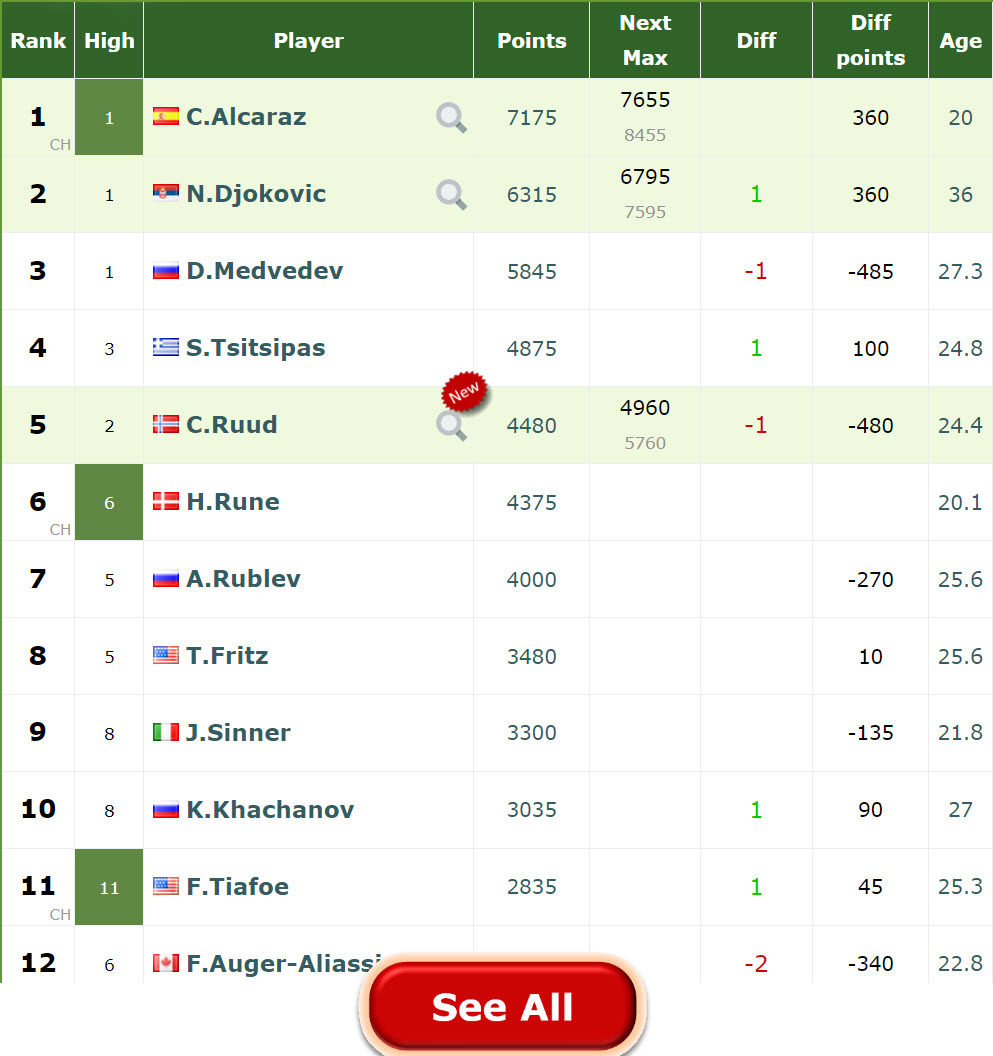 Atp Live Rankings