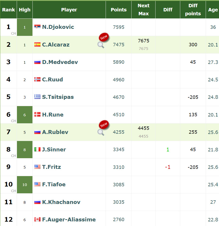 Atp Live Rankings