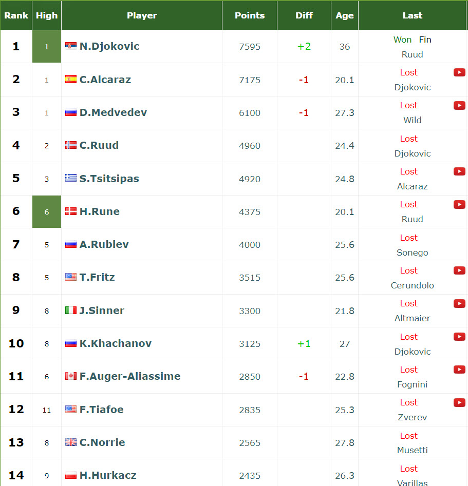 ATP RANKINGS. Novak Djokovic the new world no.1 before Carlos